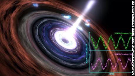 Astronomers are seeing the steady beating heart of a black hole